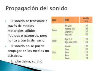 El sonido se transmite a través de medios materiales sólidos, líquidos o gaseosos, pero nunca a través del vacío. El sonido no se puede propagar en los medios no elásticos. Ej: plastisina, corcho 