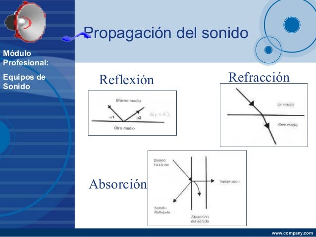 Absorcion sonido Absorcion sonido