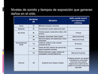 Niveles de sonido y tiempos de exposición que generan daños en el oído.