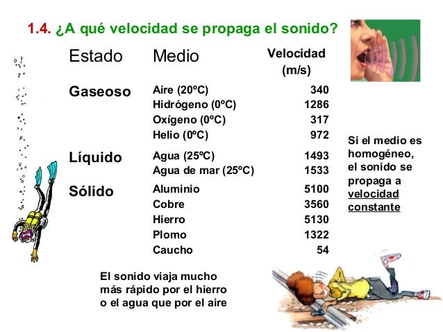 El sonido