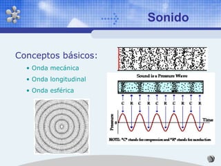 Sonido
Conceptos básicos:
• Onda mecánica
• Onda longitudinal
• Onda esférica
 