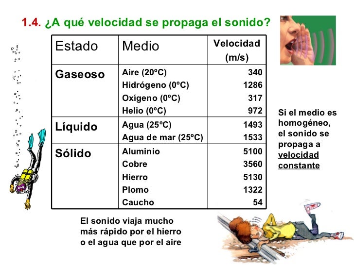 El Sonido El Sonido