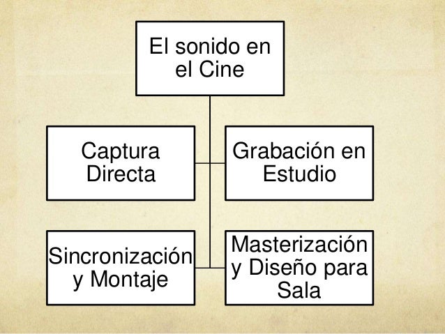 El sonido en el cine