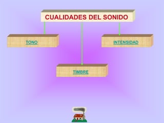 CUALIDADES DEL SONIDO
INTENSIDADTONO
TIMBRE
 