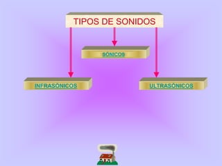 TIPOS DE SONIDOS
SÓNICOS
ULTRASÓNICOSINFRASÓNICOS
 
