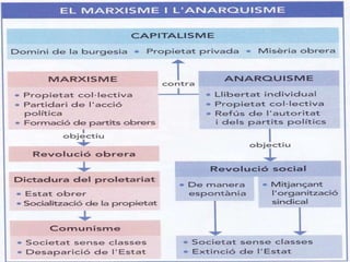 • En primer lloc, Marx creia que la revolució la farien els obrers
industrials però no els camperols, i Bakunin, en canvi, confiava
en el paper revolucionari dels pagesos.
• En segon lloc, els socialistes s’afanyen per la conquesta de
l’Estat i els anarquistes només pensen a suprimir-lo, i d’això ve
que no acceptin entrar en el joc polític (no fundaran cap partit
ni intervindran en les eleccions ni parlaments; aquesta actitud
en va limitar les possibilitats d’acció).
 