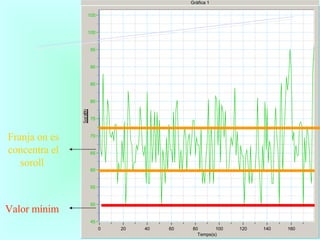 Valor mínim Franja on es concentra el soroll   So a l'hora del  pati dijous 