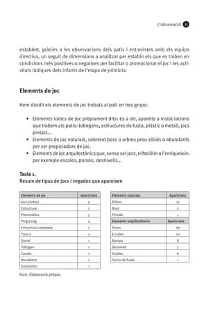 L’observació

33

establert, gràcies a les observacions dels patis i entrevistes amb els equips
directius, un seguit de dimensions a analitzar per establir els que es troben en
condicions més positives o negatives per facilitar o promocionar el joc i les activitats lúdiques dels infants de l’etapa de primària.

Elements de joc
Hem dividit els elements de joc trobats al pati en tres grups:
•	 Elements lúdics de joc pròpiament dits: és a dir, aparells o instal·lacions
que trobem als patis: tobogans, estructures de fusta, plàstic o metall, jocs
pintats...
•	 Elements de joc naturals, sobretot bosc o arbres prou sòlids o abundants
per ser propiciadors de joc.
•	 Elements de joc arquitectònics que, sense ser jocs, el facilitin o l’enriqueixin:
per exemple escales, porxos, desnivells...
Taula 1.
Resum de tipus de jocs i vegades que apareixen
Elements de joc

Aparicions

Elements naturals

Aparicions

Jocs pintats

9

Arbres

17

Estructura

7

Bosc

2

Pneumàtics

5

Pineda

Ping pong

4

Elements arquitectònics

Estructura complexa

2

Porxo

18

Troncs

2

Escales

10

1
Aparicions

Sorral

1

Rampa

8

Tobogan

1

Desnivell

7

Caseta

1

Grades

6

Rocòdrom

1

Tanca de fusta

1

Gronxador

1

Font: Elaboració pròpia.

 
