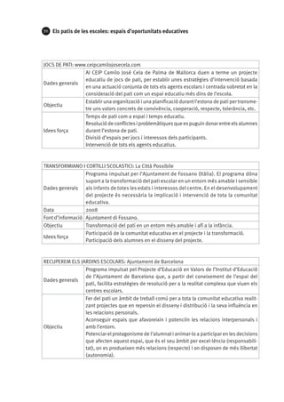 70

Els patis de les escoles: espais d’oportunitats educatives

JOCS DE PATI: www.ceipcamilojosecela.com
Al CEIP Camilo José Cela de Palma de Mallorca duen a terme un projecte
educatiu de jocs de pati, per establir unes estratègies d’intervenció basada
Dades generals
en una actuació conjunta de tots els agents escolars i centrada sobretot en la
consideració del pati com un espai educatiu més dins de l’escola.
Establir una organització i una planificació durant l’estona de pati per transmeObjectiu
tre uns valors concrets de convivència, cooperació, respecte, tolerància, etc.
Temps de pati com a espai i temps educatiu.
Resolució de conflictes i problemàtiques que es puguin donar entre els alumnes
durant l’estona de pati.
Idees força
Divisió d’espais per jocs i interessos dels participants.
Intervenció de tots els agents educatius.

TRANSFORMIANO I CORTILLI SCOLASTICI: La Città Possibile
Programa impulsat per l’Ajuntament de Fossano (Itàlia). El programa dóna
suport a la transformació del pati escolar en un entorn més amable i sensible
Dades generals als infants de totes les edats i interessos del centre. En el desenvolupament
del projecte és necessària la implicació i intervenció de tota la comunitat
educativa.
Data
2008
Font d’informació Ajuntament di Fossano.
Objectiu
Transformació del pati en un entorn més amable i afí a la infància.
Participació de la comunitat educativa en el projecte i la transformació.
Idees força
Participació dels alumnes en el disseny del projecte.

RECUPEREM ELS JARDINS ESCOLARS: Ajuntament de Barcelona
Programa impulsat pel Projecte d’Educació en Valors de l’Institut d’Educació
de l’Ajuntament de Barcelona que, a partir del coneixement de l’espai del
Dades generals
pati, facilita estratègies de resolució per a la realitat complexa que viuen els
centres escolars.
Fer del pati un àmbit de treball comú per a tota la comunitat educativa realitzant projectes que en repensin el disseny i distribució i la seva influència en
les relacions personals.
Aconseguir espais que afavoreixin i potenciïn les relacions interpersonals i
amb l’entorn.
Objectiu
Potenciar el protagonisme de l’alumnat i animar-lo a participar en les decisions
que afecten aquest espai, que és el seu àmbit per excel·lència (responsabilitat), on es produeixen més relacions (respecte) i on disposen de més llibertat
(autonomia).

 