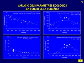 Regressió lineal y=19.73-0.008x (R
2
=0.74;P<0.001)
0
5
10
15
20
25
200 400 600 800 1000 1200 1400 1600 1800
Fondària
Riquesaespecífica
VARIACIÓ DELS PARÀMETRES ECOLÒGICSVARIACIÓ DELS PARÀMETRES ECOLÒGICS
EN FUNCIÓ DE LA FONDÀRIAEN FUNCIÓ DE LA FONDÀRIA
Regressió logarítmica y=132.3-18.4Ln(x)
(R
2
=0.39;P<0.001)
0
20
40
60
80
100
200 400 600 800 1000 1200 1400 1600 1800
Fondària
Abundància/1000m
2
Regressió polinomial y=-137.7+1.4x-0.0007x
2
(R
2
=0.22, P<0.05)
0
200
400
600
800
1000
1200
200 400 600 800 1000 1200 1400 1600 1800
Fondària
Biomassa/1000m
2
Regressió polinomial y=-237.8+0.81x-0.0004x
2
(R
2
=0.69; P<0.001)
0
100
200
300
400
500
0 200 400 600 800 1000 1200 1400 1600 1800
Fondària
Pesmitjà/1000m
2
19
 