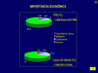 2.12.1 9.69.6
17.317.3
7171
1.81.8 9.99.9
88
80.380.3
Agricultura i pescaAgricultura i pesca
IndústriaIndústria
ConstruccióConstrucció
ServeisServeis
PIB (%)PIB (%)
∼∼ 2.500 M pts (0.5% PIB)2.500 M pts (0.5% PIB)
Llocs de treball (%)Llocs de treball (%)
∼∼1.500 (0.6% CCAA)1.500 (0.6% CCAA)
IMPORTÀNCIA ECONÒMICAIMPORTÀNCIA ECONÒMICA
25
 
