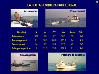 ModalitatModalitat NN mm GTGT KwKw AnysAnys Trip.Trip.
Arts menorsArts menors 602602 6.86.8 1.71.7 30.130.1 3939 1-31-3
ArrossegamentArrossegament 6161 16.616.6 60.260.2 180.6180.6 2424 4.54.5
EncerclamentEncerclament 1414 9.79.7 10.710.7 77.077.0 4242 3-73-7
Palangre superfíciePalangre superfície 55 11.811.8 13.213.2 102.9102.9 2121 4-54-5
LA FLOTA PESQUERA PROFESIONALLA FLOTA PESQUERA PROFESIONAL
ArrossegamentArrossegament
Arts menorsArts menors EncerclamentEncerclament
Palangre de superfíciePalangre de superfície
26
 