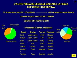 L’ALTRE PESCA DE LES ILLES BALEARS: LA PESCAL’ALTRE PESCA DE LES ILLES BALEARS: LA PESCA
ESPORTIVA I RECREATIVAESPORTIVA I RECREATIVA
EspècieEspècie OrmeigsOrmeigs Fons (m)Fons (m) TemporadaTemporada
SerràSerrà Volantí i canyaVolantí i canya 15-12015-120 Maig-NovMaig-Nov
RoquerRoquer Volantí i canyaVolantí i canya 5-305-30 Ago-NovAgo-Nov
RaorRaor Volantí i canyaVolantí i canya 15-5015-50 Tot l’anyTot l’any
AnfósAnfós ArpóArpó 10-4510-45 Nov-AbrilNov-Abril
SirviolaSirviola CurricàCurricà 0-450-45 Nov-AbrilNov-Abril
LlampugLlampug
aa
FluixaFluixa SuperfícieSuperfície Set-NovSet-Nov
TonyinaTonyina FluixaFluixa SuperfícieSuperfície Juny-OctJuny-Oct
32
Captures: entre 1.200 tn i 2.700 tn
Nº de pescadors: entre 6% i 10% població ~30% de pescadors sense llicencia
Jornades de pesca: entre 615.000 i 1.500.000
~ 70 espècies: 67 peixos, 3 cefalopods
Embarcació 62,9%
Terra
62,9%
Submarina 3,6%
Estiu 35%
Hivern 17%
Primavera
23.5%
Tardor
24,5%
 