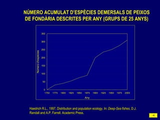 Any
1750 1775 1800 1825 1850 1875 1900 1925 1950 1975 2000
Númerod'espècies
0
50
100
150
200
250
300
350
NÚMERO ACUMULAT D’ESPÈCIES DEMERSALS DE PEIXOSNÚMERO ACUMULAT D’ESPÈCIES DEMERSALS DE PEIXOS
DE FONDÀRIA DESCRITES PER ANY (GRUPS DE 25 ANYS)DE FONDÀRIA DESCRITES PER ANY (GRUPS DE 25 ANYS)
Haedrich R.L., 1997. Distribution and population ecology. In:Haedrich R.L., 1997. Distribution and population ecology. In: Deep-Sea fishesDeep-Sea fishes, D.J., D.J.
Randall and A.P. Farrell. Academic Press.Randall and A.P. Farrell. Academic Press.
 