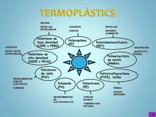 BOLSAS
                        BOTELLAS              JUGUETES                     BOTELLAS
                        ESTRUJABLES
                                              CASCOS                       ENVASES
                                                                           ALIMENTOS

                      Polietileno de
                                             Polipropileno
                      baja densidad                               Polietielentereftalato
                                             (PP)
JUGUETES              (LDPE o PEBD)                               (PET)                         DECORACIÓN
BOTELLAS NO                                                                                     (SUSTITUTO
ESTRUJABLES     Polietileno de                                                                  VIDRIO)
                                                                             Polimetacrilato
                alta densidad
                                                                             de metilo
                (HDPE o PEAD)
                                                                             (PMMA)

                        Policloruro
                        de vinilo                                       Politetrafluoretileno
     REVESTIMIENTOS
                        (PVC)                                           (PTFE), teflón
     CABLES
     ELÉCTRICOS                       Poliamida          Poliestireno
     TUBERIAS                         (PA)               (PE)                    FIBRAS
                                                                                 Cubierta
                                                                                 SARTENES
                                 REVESTIMIENTOS          CORCHO
                                 DE                      BLANCO
                                 ELECTRODOMESTICOS
                                                         TUBERIAS GAS
                                                         NATURAL
 