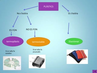 PLÀSTICS

                 No s’estira                               SI s’estira




     ES FON               NO ES FON



 termoplàstic                  termostable                 Elastòmer


                               Si es talla fa
Si es talla fa                 encenalls
estelles
 