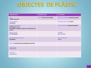 TERMOPLASTIC                                              TERMOESTABLE                   ELASTÒMER

Far:                                                      Botons: fenols (termostable)   Mànecs de manillar: poliuretà expandit
PMMA metacrilat
Folre del llibre:                                                                        Pneumàtic de la roda: cautxú
PE polietilè
Bolígraf transparent:                                                                    Escuma del seient: poliuretà expandit
PS Poliestirè el cos,
PE polietilè el tap petit, el gran i el tub interior de
la tinta
Ulleres de sol:                                                                          Sabatilles
PC Policarbonat                                                                          Sola de cautxú


Ampolla d'aigua de la bici:                                                              Goma d’esborrar
PE polietilè                                                                             cautxú


Motxilla: poliamida impermeabilitzada amb PVC


Casc del cap:
Policarbonat


Sabatilles :
Forma de PVC
 