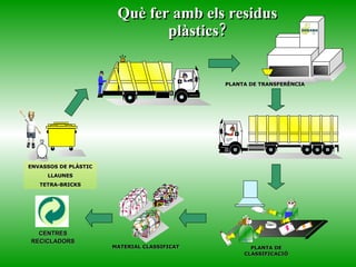 Què fer amb els residus plàstics? CENTRES RECICLADORS PLANTA DE TRANSFERÈNCIA PLANTA DE CLASSIFICACIÓ MATERIAL CLASSIFICAT ENVASSOS DE PLÀSTIC LLAUNES TETRA-BRICKS 