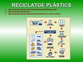 RECICLATGE PLÀSTICS http:// www.estrucplan.com.ar /Producciones/ entrega.asp?IDEntrega =1065 http:// waste.ideal.es / plastico.htm http:// www.interempresas.net / plastico / Articulos / Reciclado_y_medio_ambiente / 
