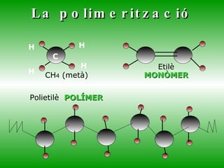 La polimerització CH 4  (metà) Etilè MONÒMER Polietilè  POLÍMER C H H H H 