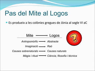 Pas del Mite al Logos Es produeix a les colònies gregues de Jònia al segle VI aC Mite Logos Antropomòrfic Imaginació Causes sobrenaturals Màgia i ritual Abstracte Raó Causes naturals Ciència, filosofia i tècnica 