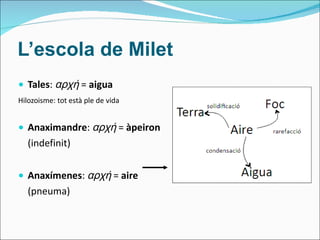 L’escola de Milet Tales :  αρχή   =  aigua Hilozoisme: tot està ple de vida Anaximandre :  αρχή   =  àpeiron  (indefinit) Anaxímenes :  αρχή  =  aire  (pneuma) 