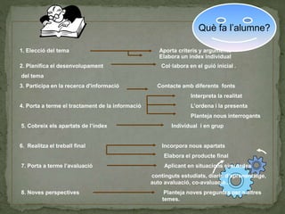 1. Elecció del tema Aporta criteris y arguments
Elabora un índex individual
2. Planifica el desenvolupament Col·labora en el guió inicial .
del tema
3. Participa en la recerca d'informació Contacte amb diferents fonts
Interpreta la realitat
4. Porta a terme el tractament de la informació L’ordena i la presenta
Planteja nous interrogants
5. Cobreix els apartats de l’índex Individual i en grup
6. Realitza el treball final Incorpora nous apartats
Elabora el producte final
7. Porta a terme l’avaluació Aplicant en situacions simulades
continguts estudiats, diaris d’aprenentatge,
auto avaluació, co-avaluació...
8. Noves perspectives Planteja noves preguntes per a altres
temes.
Què fa l’alumne?
 