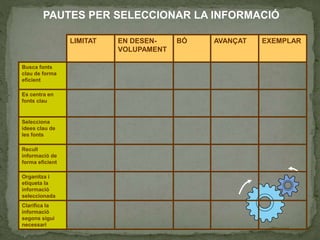 PAUTES PER SELECCIONAR LA INFORMACIÓ
LIMITAT EN DESEN-
VOLUPAMENT
BÓ AVANÇAT EXEMPLAR
Busca fonts
clau de forma
eficient
Es centra en
fonts clau
Selecciona
idees clau de
les fonts
Recull
informació de
forma eficient
Organitza i
etiqueta la
informació
seleccionada
Clarifica la
informació
segons sigui
necessari
 