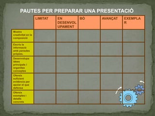 PAUTES PER PREPARAR UNA PRESENTACIÓ
LIMITAT EN
DESENVOL
UPAMENT
BÓ AVANÇAT EXEMPLA
R
Mostra
creativitat en la
composició
Escriu la
informació
amb paraules
pròpies.
Desenvolupa
idees
principals i
organitza
conceptes
Ofereix
suficient
evidència per
apoïar el que
defensa
Ofereix
exemples i
detalls
concrets
 