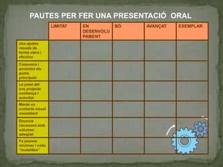 PAUTES PER FER UNA PRESENTACIÓ ORAL
LIMITAT EN
DESENVOLU
PAMENT
BÓ AVANÇAT EXEMPLAR
Usa ajudes
visuals de
forma clara i
efectiva
Comunica i
accentúa els
punts
principals
La pose del
cos projecta
confiança i
autoritat
Manté un
contacte visual
consistent
Enuncia
clarament amb
volumen
adeqüat
Fa pauses
mínimes i evita
“muletilles”
 