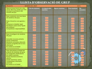 LLISTA D’OBSERVACIÓ DE GRUP
PROJECTE: MEMBRES DEL GRUP: DATA:
Observa el grup durant cinc o deu
minuts. Marca les caselles que millor
descriguin la participació dels
membres del grup
Tots els membres La majoria dels
membres
Alguns membres Pocs membres No
procedeix
Quan comencen una nova tasca
els membres del grup:
Estan d'acord en una agenda o
pla
Comencen a treballar ràpid
Decideixen coses sense l'ajuda
del professor
Comparteixen responsabilitats
------------------------------------------
Quan investiguen els membres
del grup:
Consulten recursos primaris
Prenen anotacions
Mantenen converses rellevants
Avaluen el significat de la nova
informació
Se centren en el treball
---------------------------------
Quan discuteixen el treball del
projecte els membres del grup.
Fan preguntes clarificadores
Se cedeix la paraula
Prenen decisions de forma
efectiva
Anoten decisions i plans
Comparteixen informació
essencial
Se centren en el treball
-------------------------------------
 