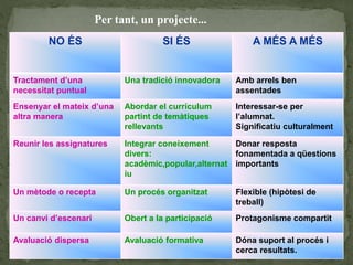 NO ÉS SI ÉS A MÉS A MÉS
Tractament d’una
necessitat puntual
Una tradició innovadora Amb arrels ben
assentades
Ensenyar el mateix d’una
altra manera
Abordar el currículum
partint de temàtiques
rellevants
Interessar-se per
l’alumnat.
Significatiu culturalment
Reunir les assignatures Integrar coneixement
divers:
acadèmic,popular,alternat
iu
Donar resposta
fonamentada a qüestions
importants
Un mètode o recepta Un procés organitzat Flexible (hipòtesi de
treball)
Un canvi d’escenari Obert a la participació Protagonisme compartit
Avaluació dispersa Avaluació formativa Dóna suport al procés i
cerca resultats.
Per tant, un projecte...
 