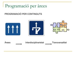 Programació per àrees PROGRAMACIÓ PER CONTINGUTS Àrees   Interdisciplinarietat    Transversalitat 