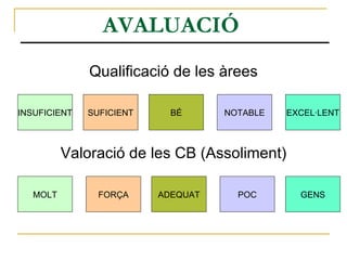 AVALUACIÓ   Qualificació de les àrees Valoració de les CB (Assoliment) INSUFICIENT SUFICIENT BÉ NOTABLE EXCEL·LENT MOLT FORÇA ADEQUAT POC GENS 