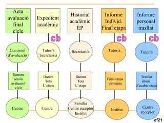 Acta avaluació final cicle Expedient acadèmic Historial acadèmic EP Informe Individ. Final etapa Informe personal trasllat Comissió d’avaluació Tutor/a Secretari/a Secretari/a Tutor/a Tutor/a Darrera  sessió  avaluació  cicle Durant Tota L’etapa Durant Tota L’etapa Final etapa  primària Trasllat abans  d’acabar etapa Centre Centre Família Centre receptor Institut Institut Centre receptor ef21 cb cb cb 