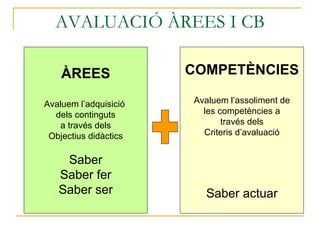 AVALUACIÓ ÀREES I CB ÀREES Avaluem l’adquisició  dels continguts a través dels Objectius didàctics Saber Saber fer Saber ser COMPETÈNCIES Avaluem l’assoliment de les competències a través dels Criteris d’avaluació Saber actuar + 