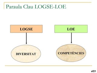 Paraula Clau LOGSE-LOE LOGSE LOE DIVERSITAT COMPETÈNCIES ef21 