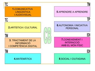 1. COMUNICATIVA  LINGÜÍSTICA I AUDIOVISUAL 3 . TRACTAMENT DE LA  INFORMACIÓ I COMPETÈNCIA DIGITAL 5 .APRENDRE A APRENDRE 7. CONEIXEMENT I  INTERACCIÓ AMB EL MÓN FÍSIC 8 .SOCIAL I CIUTADANA 6 .AUTONOMIA I INICIATIVA PERSONAL 4. MATEMÀTICA 2. ARTÍSTICA I CULTURAL CB TC TC TM TM TM TP ECH ECH 