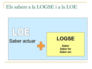 Els sabers a la LOGSE i a la LOE Saber actuar LOGSE Saber Saber fer Saber ser LOE + 
