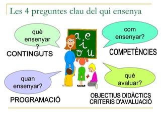 Les 4 preguntes clau del qui ensenya què ensenyar? quan ensenyar? què avaluar? com ensenyar? CONTINGUTS PROGRAMACIÓ OBJECTIUS DIDÀCTICS CRITERIS D'AVALUACIÓ COMPETÈNCIES 