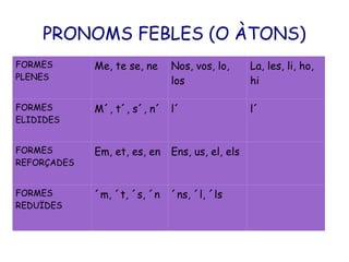 PRONOMS FEBLES (O ÀTONS)
FORMES       Me, te se, ne    Nos, vos, lo,      La, les, li, ho,
PLENES                        los                hi

FORMES       M´, t´, s´, n´ l´                   l´
ELIDIDES


FORMES       Em, et, es, en   Ens, us, el, els
REFORÇADES


FORMES       ´m, ´t, ´s, ´n   ´ns, ´l, ´ls
REDUÏDES
 