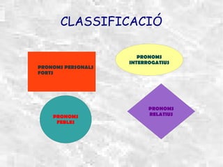 CLASSIFICACIÓ

                       PRONOMS
                    INTERROGATIUS
PRONOMS PERSONALS
FORTS




                          PRONOMS
    PRONOMS               RELATIUS
     FEBLES
 