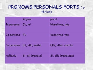 PRONOMS PERSONALS FORTS                                  (o
                              tònics)

             singular               plural

1a persona   Jo, mi                 Nosaltres, nós


2a persona Tu                       Vosaltres, vós


3a persona Ell, ella, vostè         Ells, elles, vostès


reflexiu     Si, ell (mateix)       Si, ells (mateixos)
 