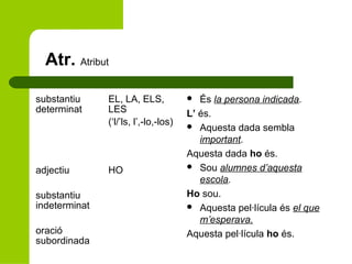 Atr. Atribut
substantiu
determinat

EL, LA, ELS,
LES
(‘l/’ls, l’,-lo,-los)

adjectiu

HO

substantiu
indeterminat
oració
subordinada

És la persona indicada.
L’ és.
 Aquesta dada sembla
important.
Aquesta dada ho és.
 Sou alumnes d’aquesta
escola.
Ho sou.
 Aquesta pel·lícula és el que
m’esperava.
Aquesta pel·lícula ho és.


 