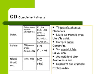CD  Complement directe Té  tots els números . Els  té tots. Lliura  els treballs  aviat. Lliura ’ls  aviat. Compra  sucre . Compra ’n. Vol  una bicicleta . En  vol una. Ara està fent  això . Ara  ho  està fent. Explica’m  què et passa . Explica-m’ ho . HO (-ho) (això, allò) Neutre  Oració sub. EN (‘n, -ne) SN (sense article) Art.ind.+SN Indeter. EL, LA, ELS, LES (‘l/’ls, l’,  -lo,-los) EL MEU…  AQUEST… Determinants excepte art.indef.+SN Deter. 