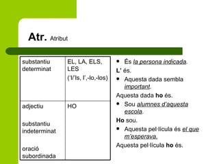 Atr.  Atribut És  la persona indicada . L’  és. Aquesta dada sembla  important . Aquesta dada  ho  és. Sou  alumnes d’aquesta escola . Ho  sou. Aquesta pel·lícula és  el que m’esperava. Aquesta pel·lícula  ho  és. HO adjectiu substantiu indeterminat oració subordinada EL, LA, ELS, LES (‘l/’ls, l’,-lo,-los) substantiu determinat 