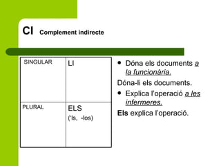 CI  Complement indirecte Dóna els documents  a la funcionària. Dóna-li els documents. Explica l’operació  a les infermeres. Els  explica l’operació. ELS (‘ls,  -los) PLURAL LI SINGULAR 