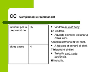 CC  Complement circumstancial Vindran  de molt lluny . En  vindran. Aquesta setmana vol anar  a Nova York. Aquesta setmana  hi  vol anar. A les cinc  et portaré el diari. T ’hi  portaré el diari. Treballa  amb molta paciència . Hi  treballa. HI altres casos EN introduït per la preposició  de 