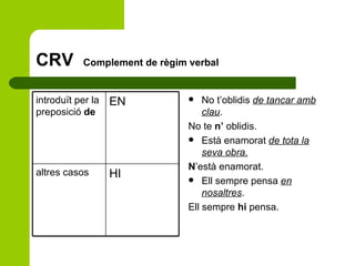 CRV  Complement de règim verbal No t’oblidis  de tancar amb clau . No te  n’  oblidis. Està enamorat  de tota la seva obra. N ’està enamorat. Ell sempre pensa  en nosaltres . Ell sempre  hi  pensa. HI altres casos EN introduït per la preposició  de 