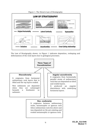 Parallel Strata ELS_Q1_Module-11_Formation-of-Rock-Layers_v2.pdf